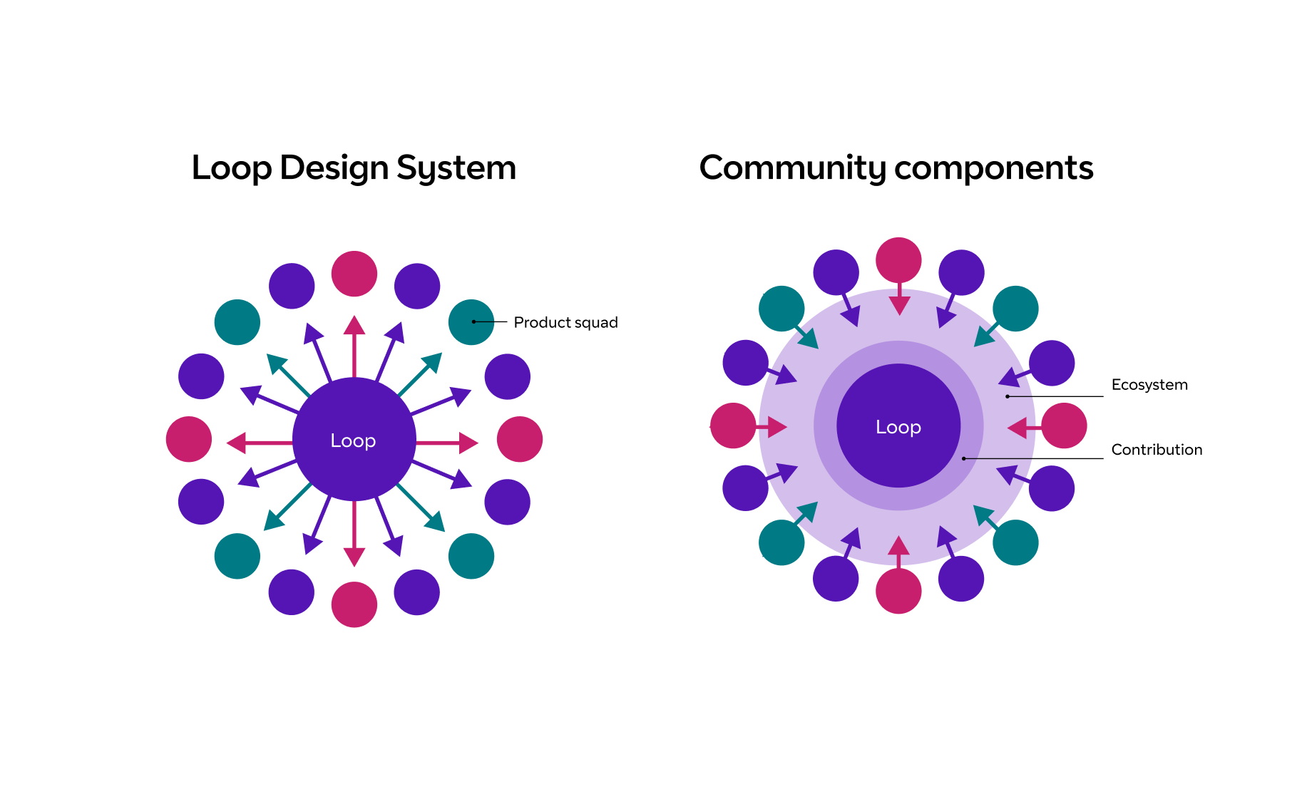 An illustration showing the relationship between the design system's outward delivery and community components' part in the design system's wider ecosystem
