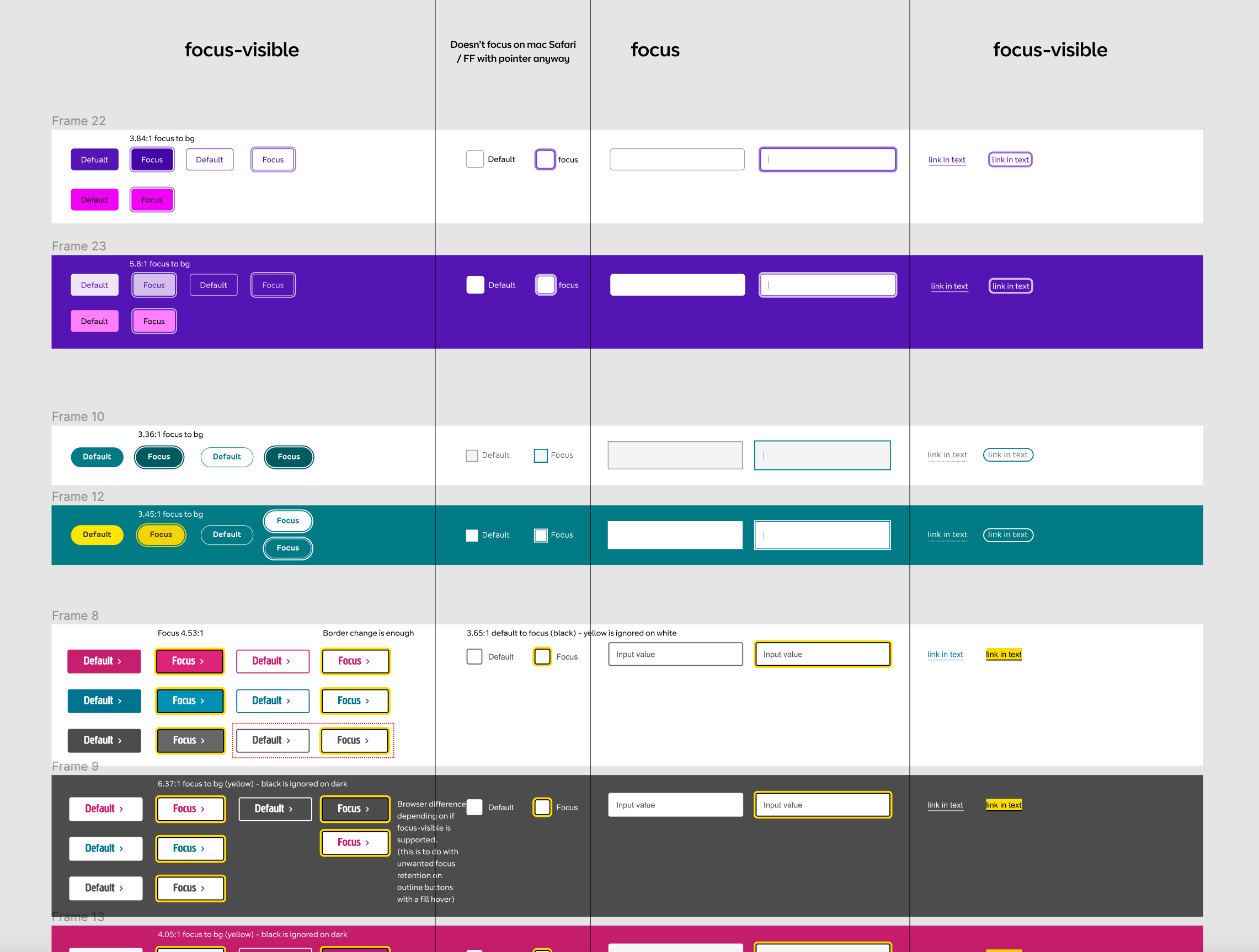 A messy WIP file, looking at how the individual needs of each brand affected the design of focus indicators. The examples show lots of UI elements on various colour backgrounds