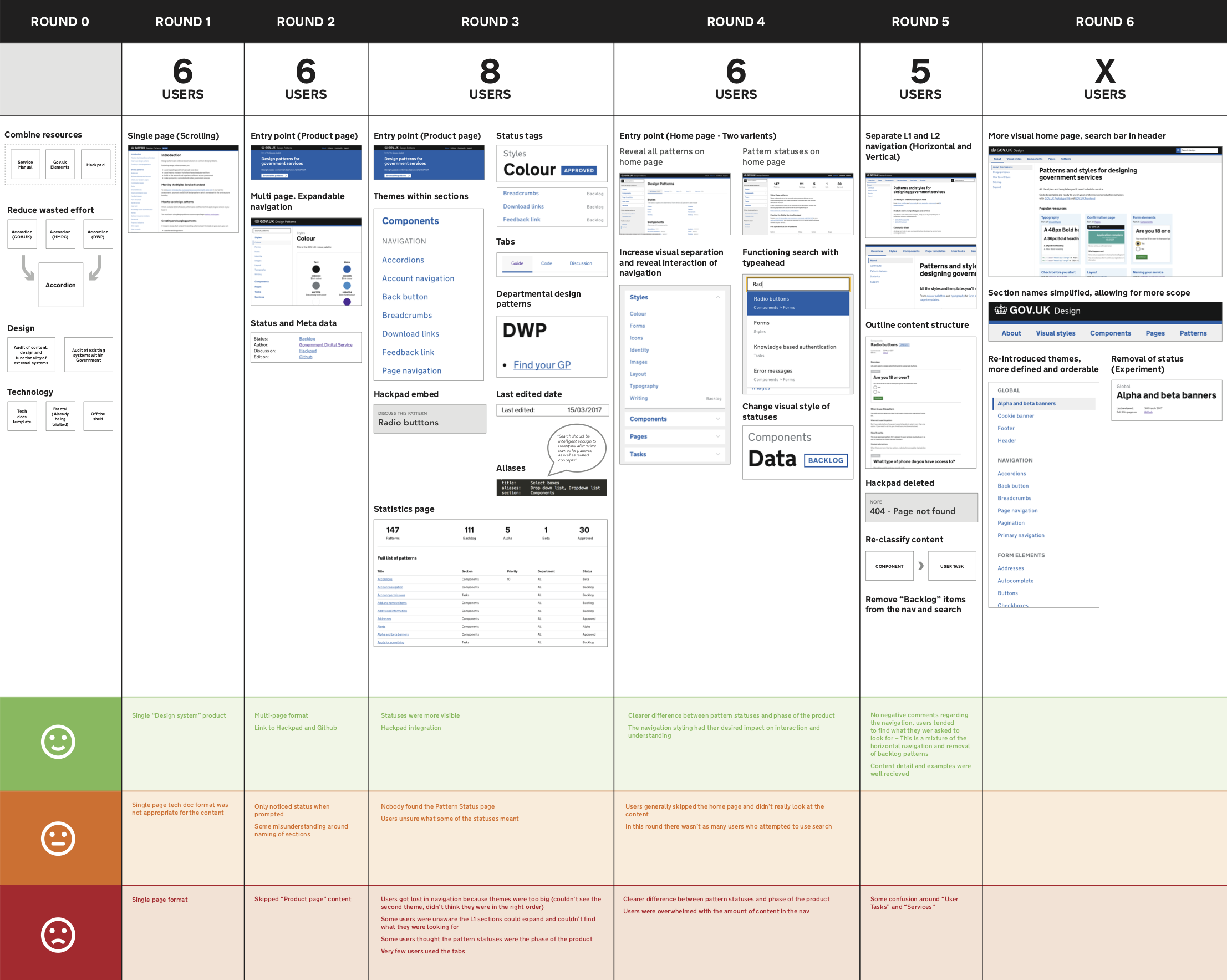 a chart showing six rounds of research on the design system website